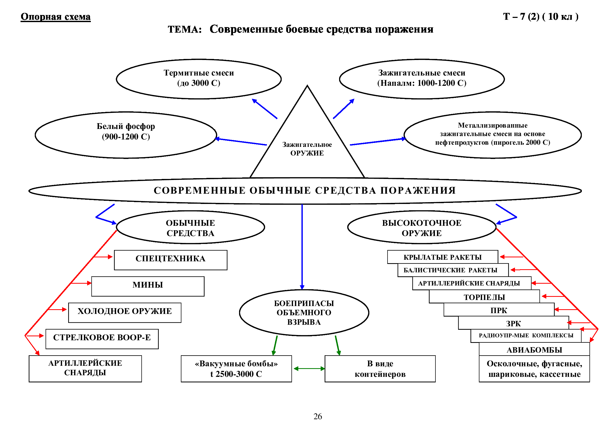 Схема современные материалы. Современные боевые средства поражения опорная схема. Современные боевые средства поражения схема. Опорный конспект по ОБЖ. Опорный конспект по ОБЖ пример.