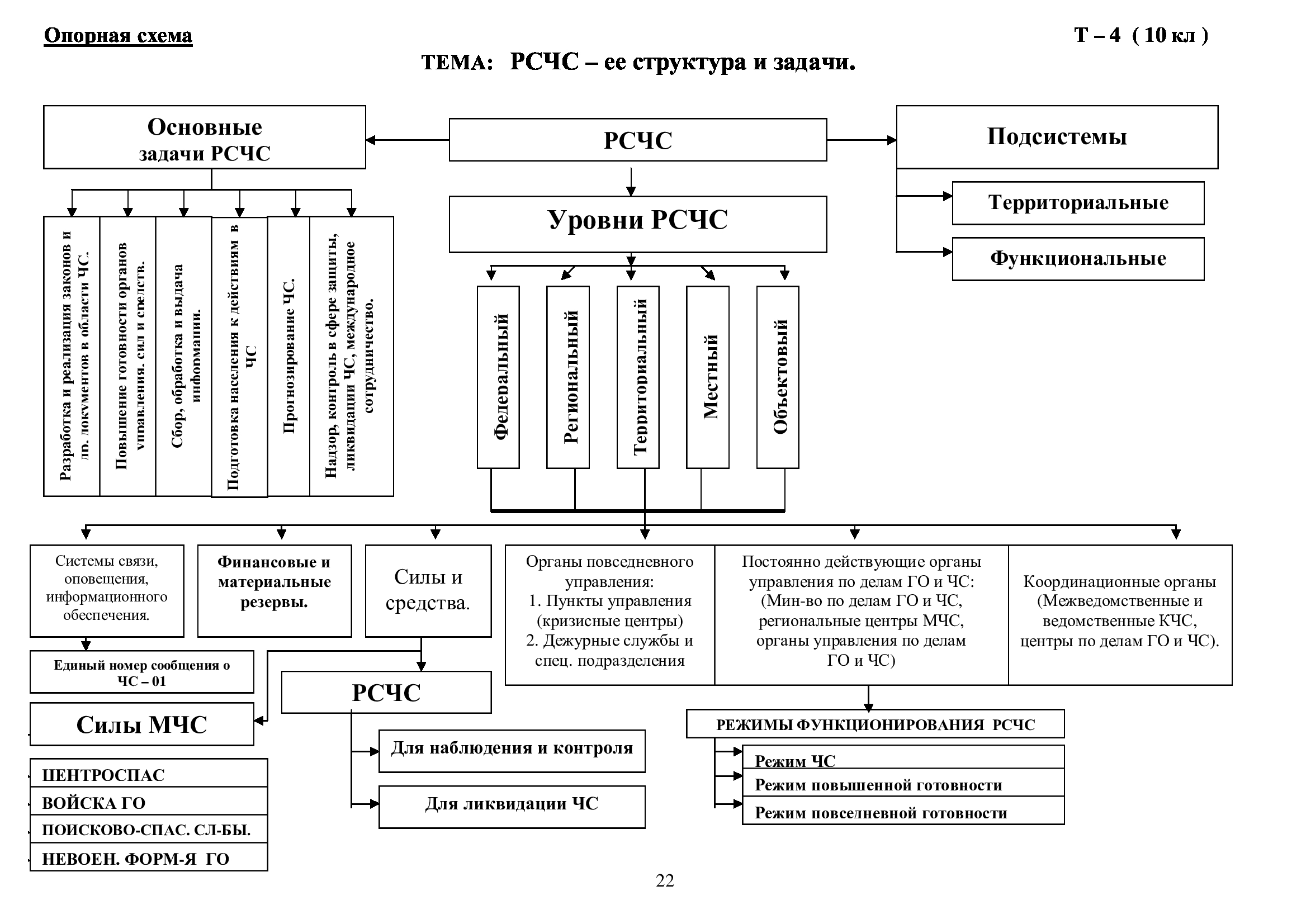 Схема на тему. Структура РСЧС схема. Организационная структура РСЧС схема. Структура РСЧС схема ОБЖ. Таблица организационная структура РСЧС.